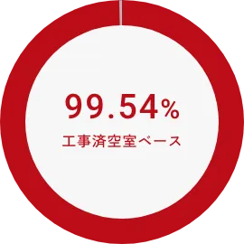 工事済空室ベース 99.78%