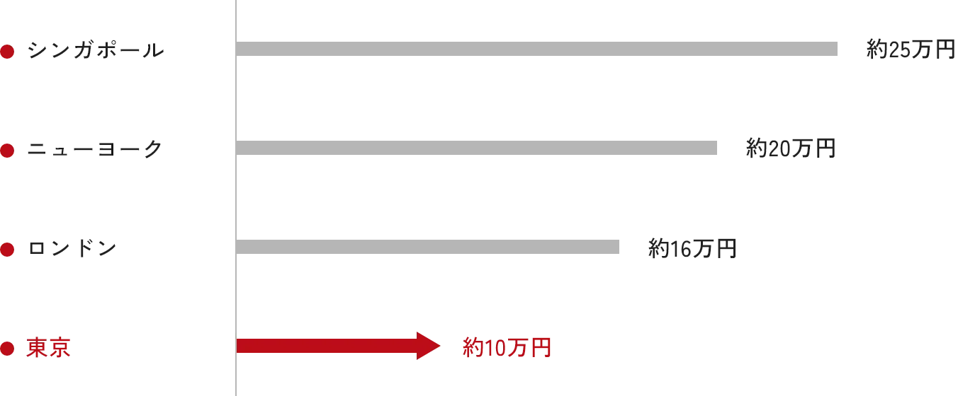 ロンドン、ニューヨーク、シンガポール、東京それぞれの賃料上昇グラフ